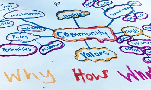 Communities Mind Map